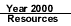 [Year 2000 Resources]